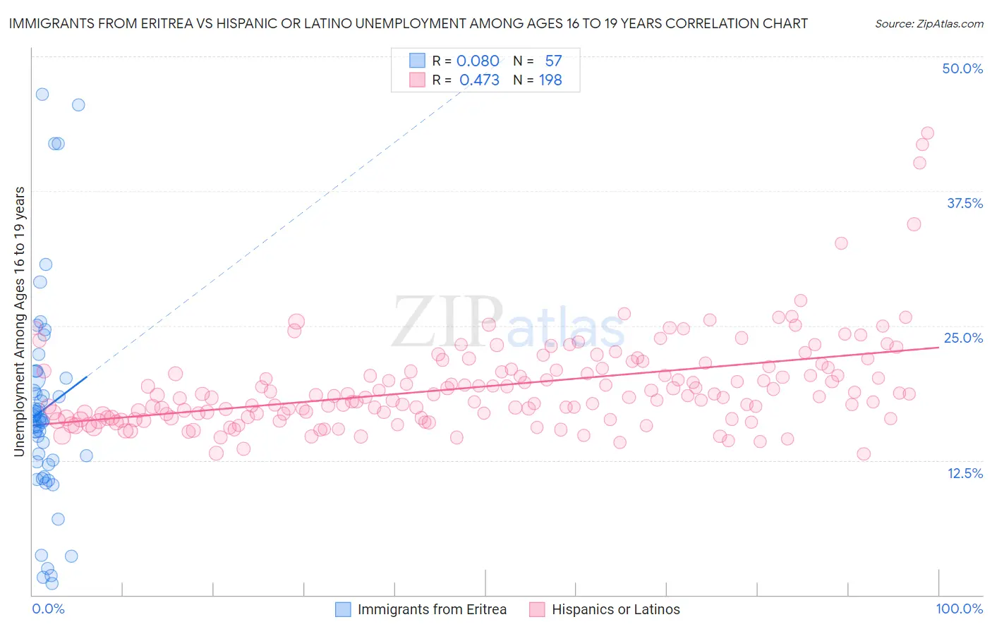 Immigrants from Eritrea vs Hispanic or Latino Unemployment Among Ages 16 to 19 years