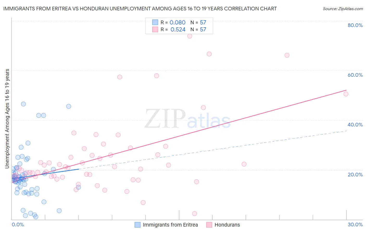 Immigrants from Eritrea vs Honduran Unemployment Among Ages 16 to 19 years