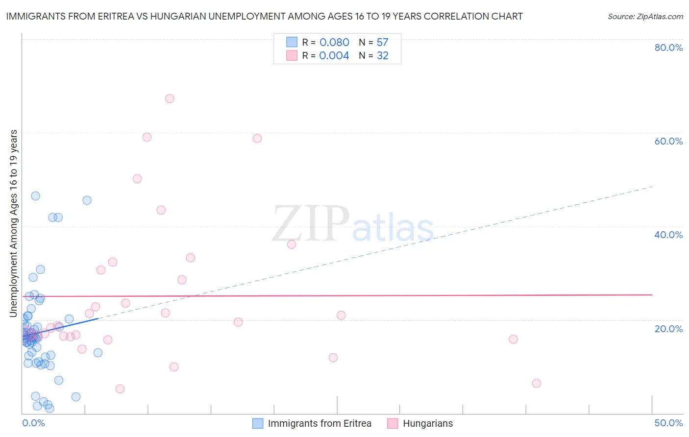 Immigrants from Eritrea vs Hungarian Unemployment Among Ages 16 to 19 years