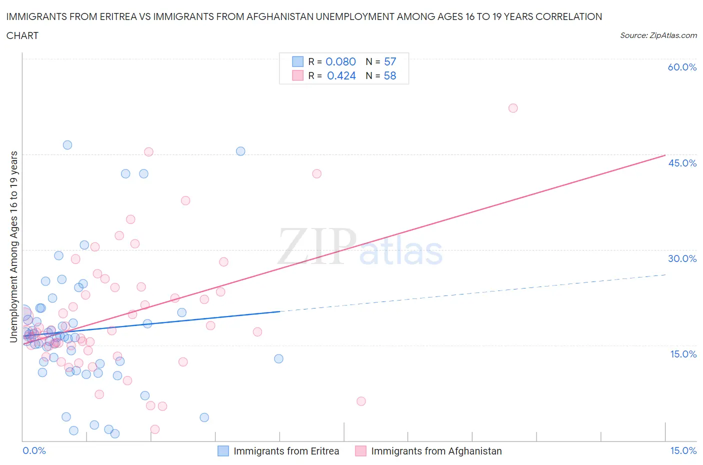 Immigrants from Eritrea vs Immigrants from Afghanistan Unemployment Among Ages 16 to 19 years