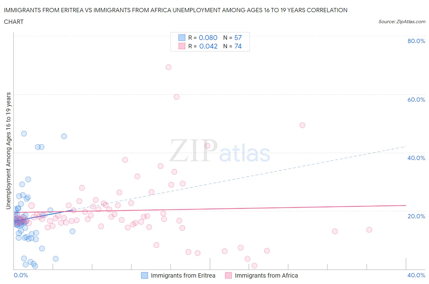 Immigrants from Eritrea vs Immigrants from Africa Unemployment Among Ages 16 to 19 years