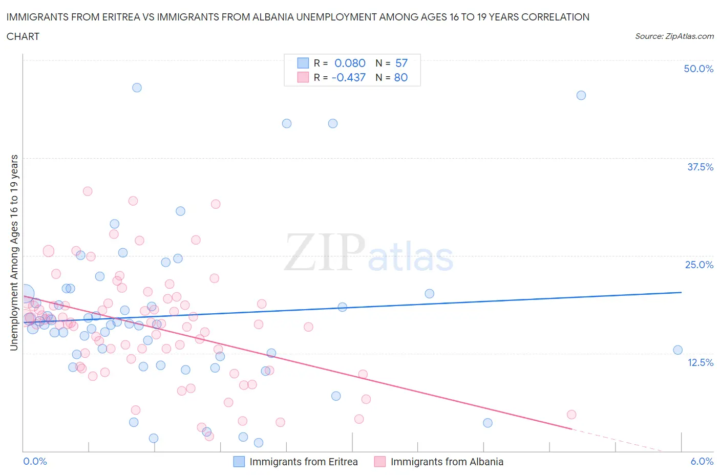 Immigrants from Eritrea vs Immigrants from Albania Unemployment Among Ages 16 to 19 years
