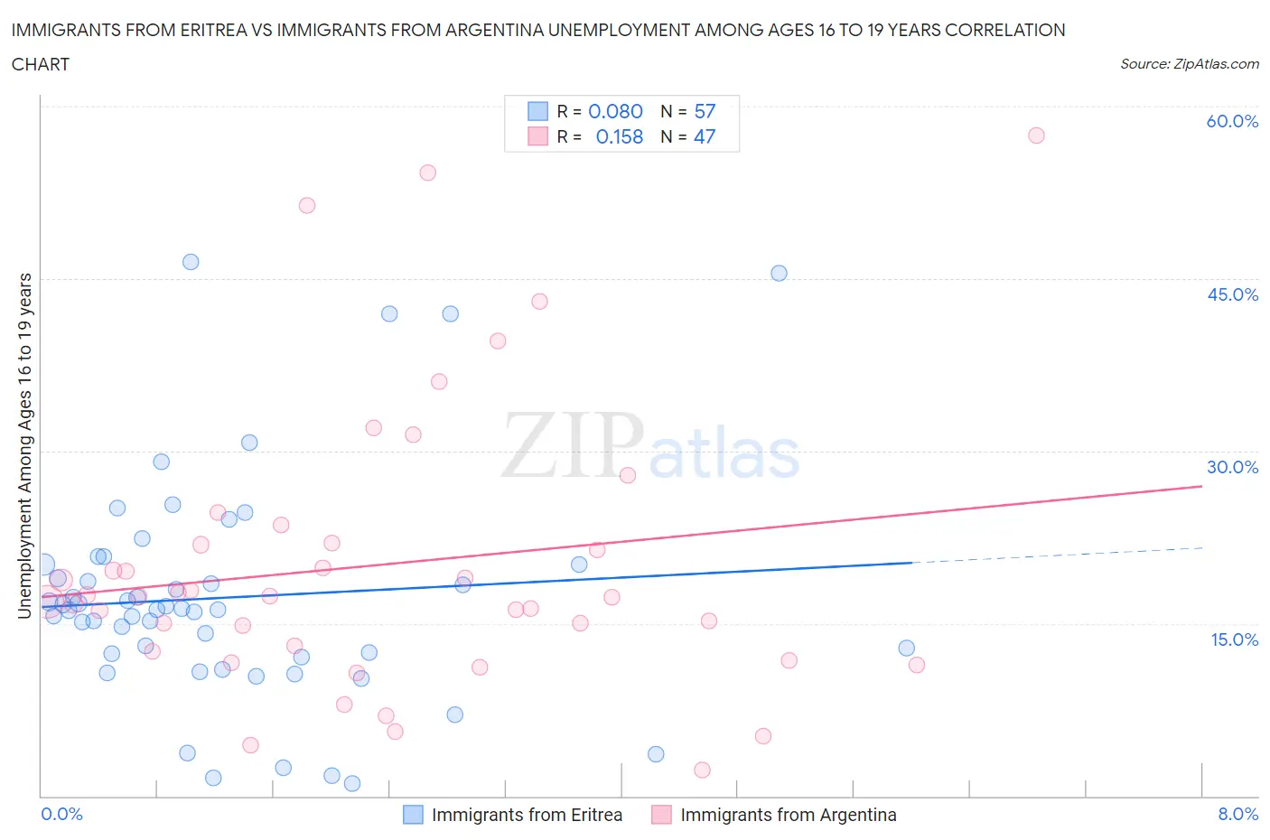 Immigrants from Eritrea vs Immigrants from Argentina Unemployment Among Ages 16 to 19 years