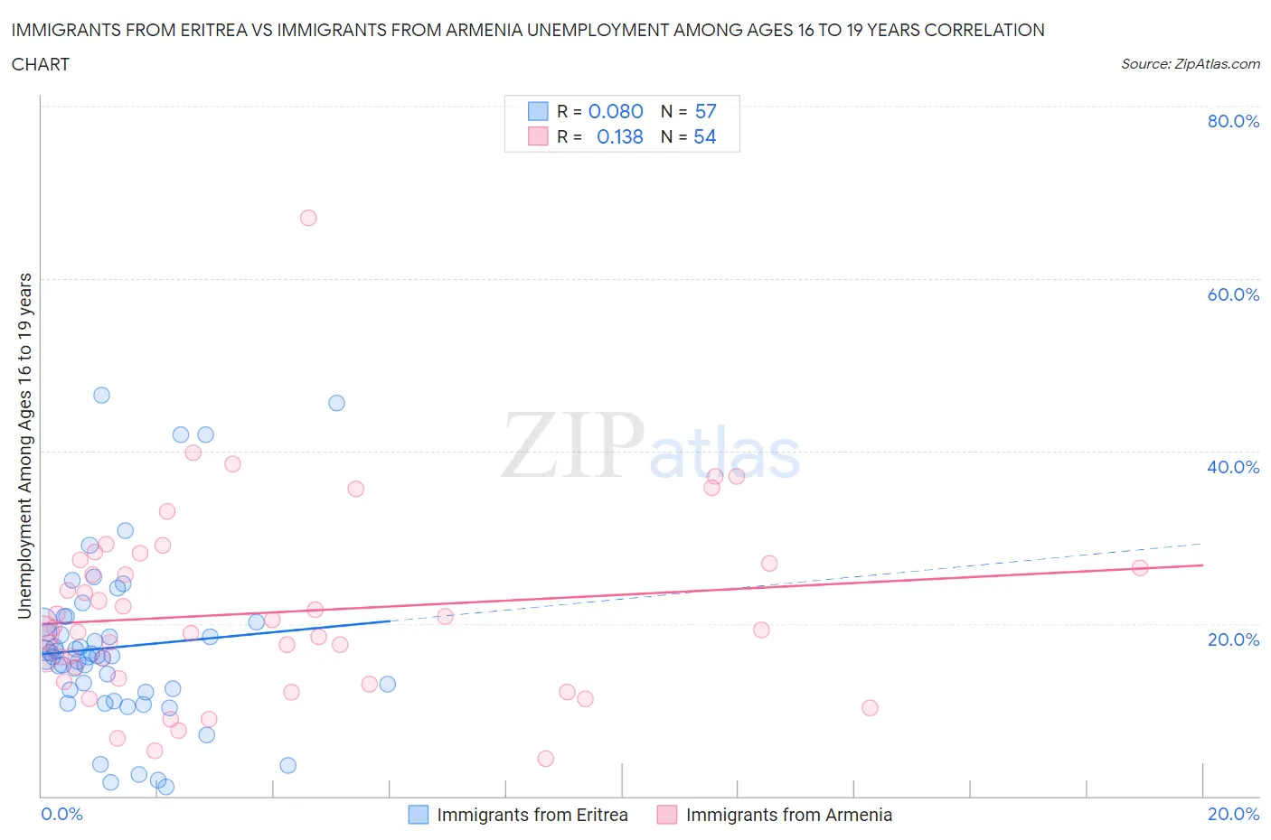 Immigrants from Eritrea vs Immigrants from Armenia Unemployment Among Ages 16 to 19 years