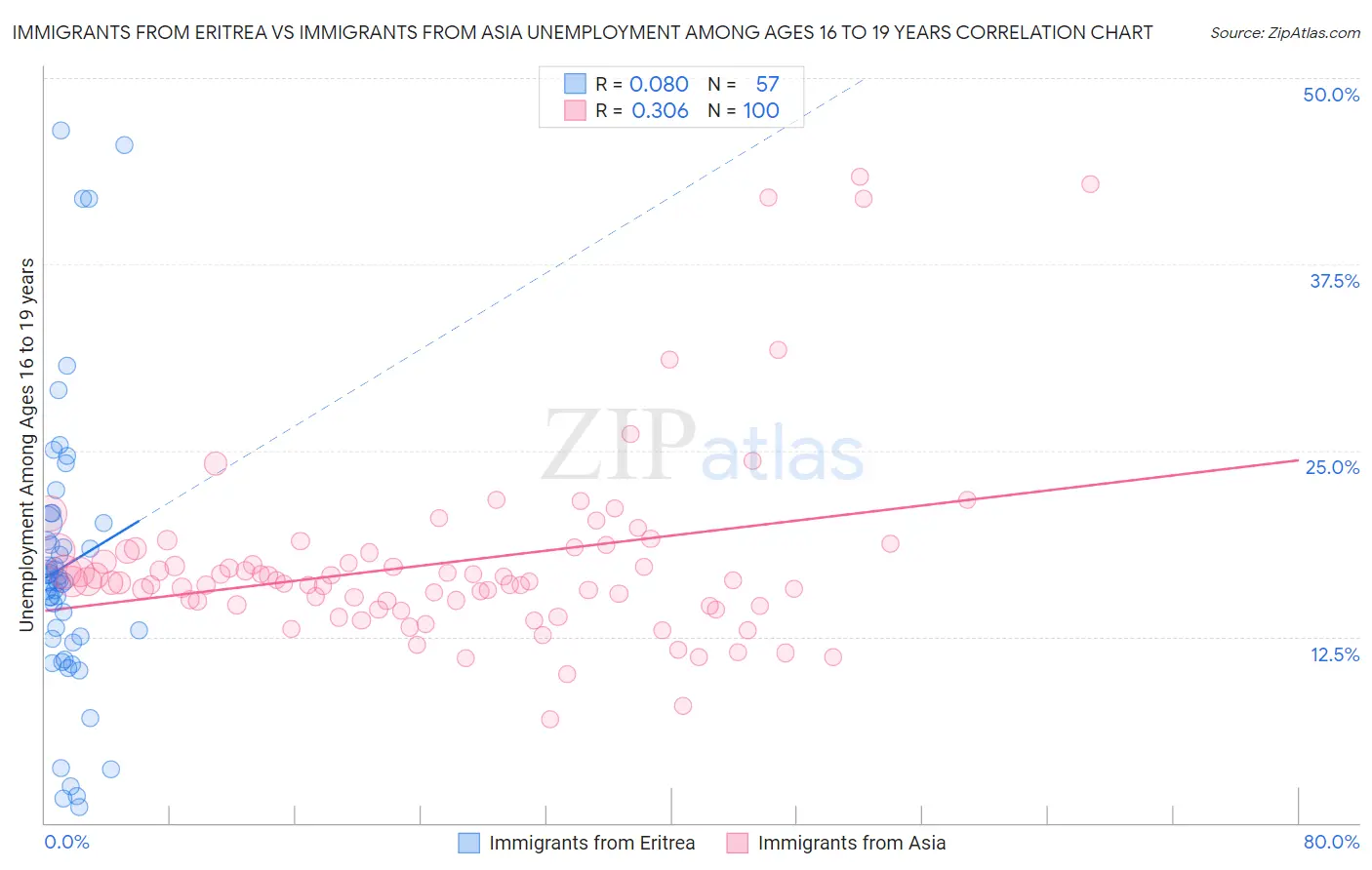 Immigrants from Eritrea vs Immigrants from Asia Unemployment Among Ages 16 to 19 years