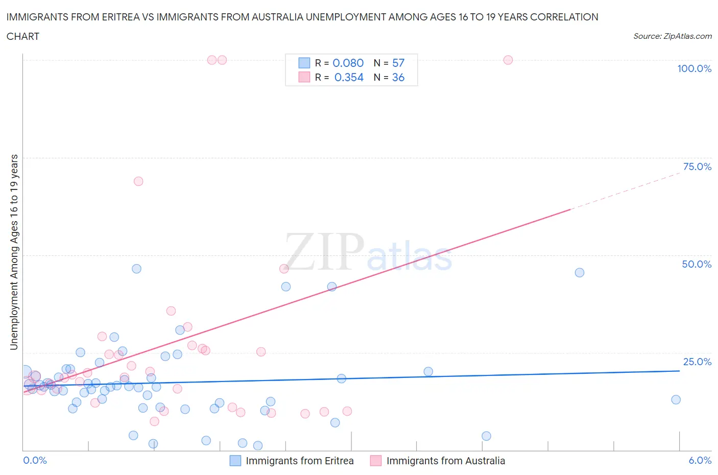 Immigrants from Eritrea vs Immigrants from Australia Unemployment Among Ages 16 to 19 years