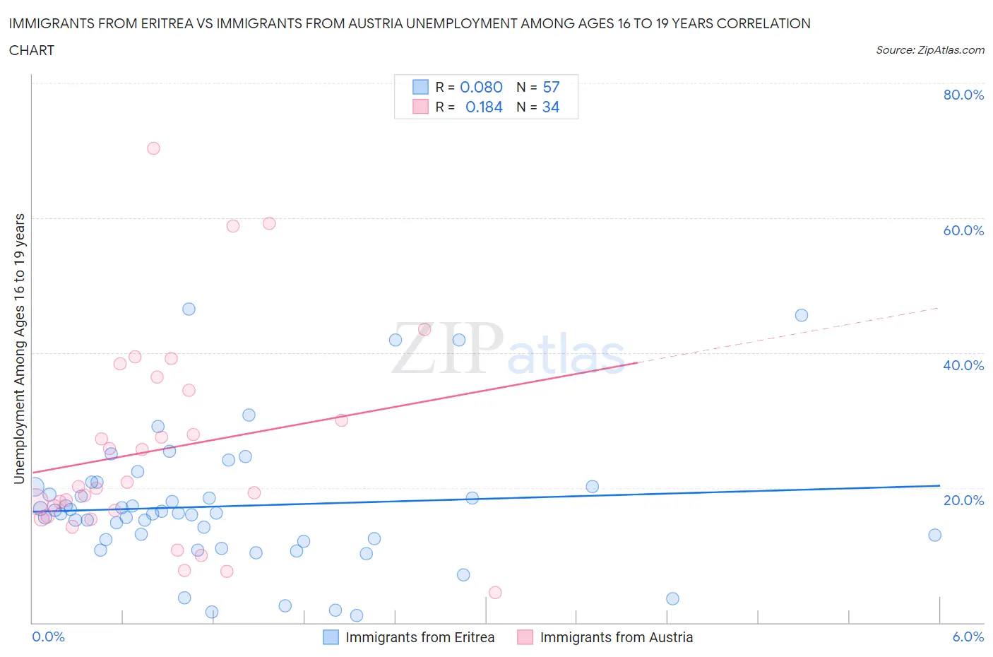 Immigrants from Eritrea vs Immigrants from Austria Unemployment Among Ages 16 to 19 years