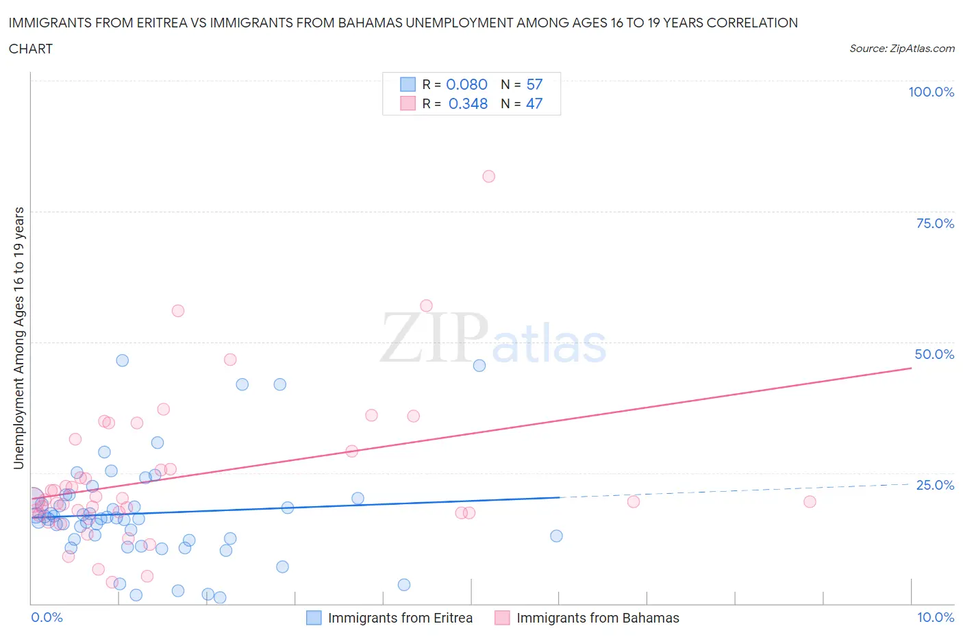 Immigrants from Eritrea vs Immigrants from Bahamas Unemployment Among Ages 16 to 19 years