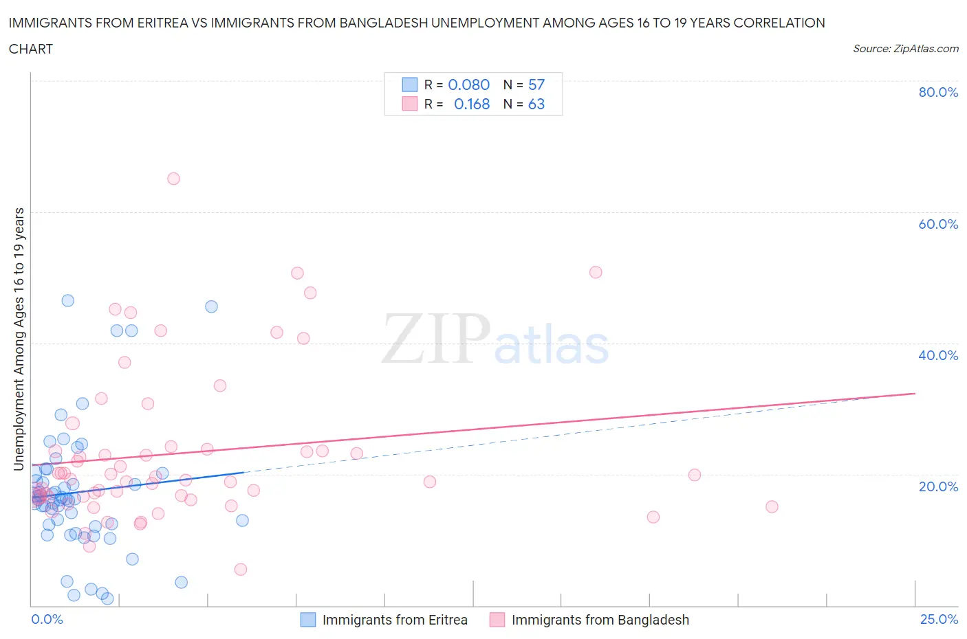 Immigrants from Eritrea vs Immigrants from Bangladesh Unemployment Among Ages 16 to 19 years