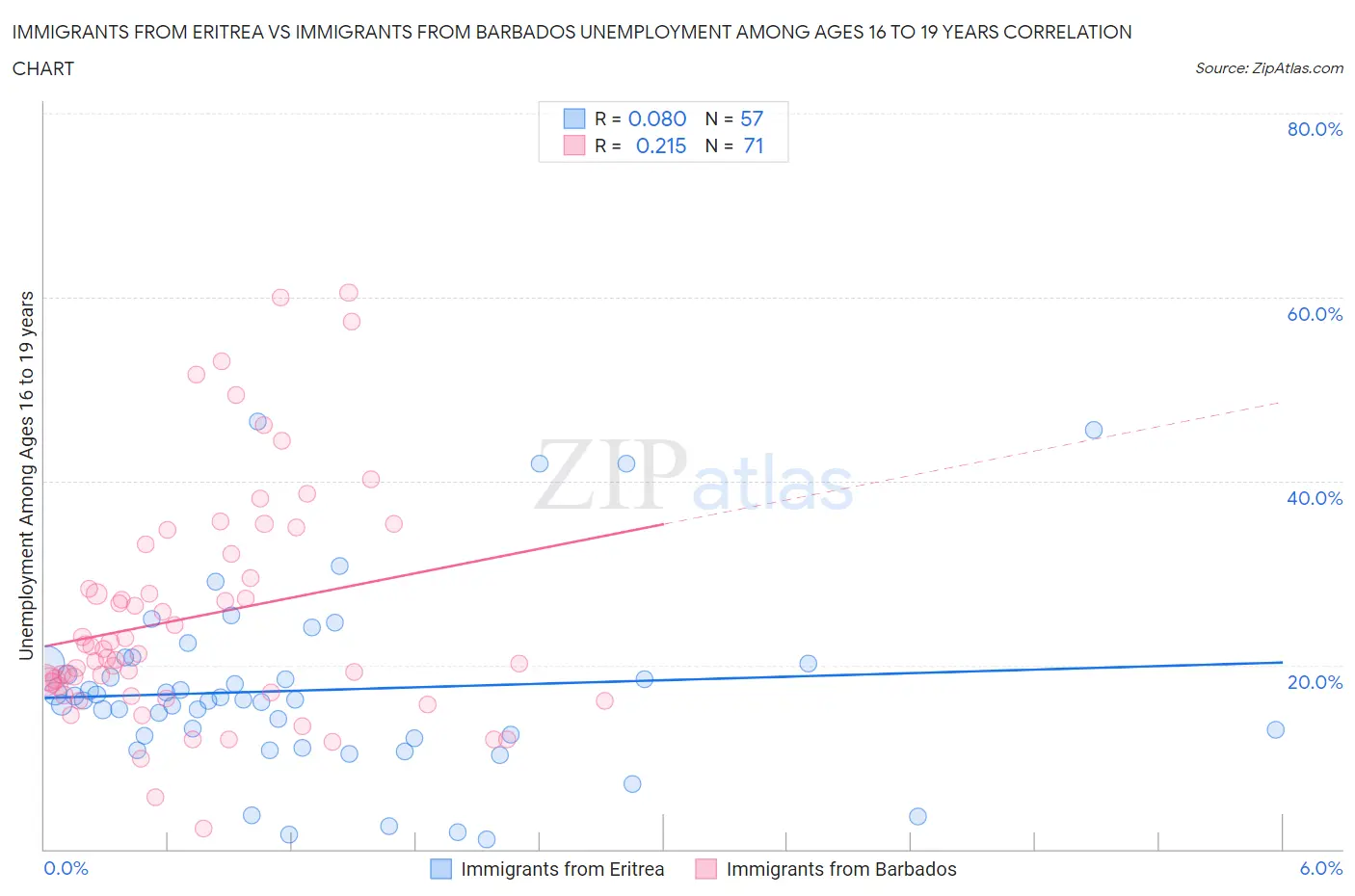 Immigrants from Eritrea vs Immigrants from Barbados Unemployment Among Ages 16 to 19 years