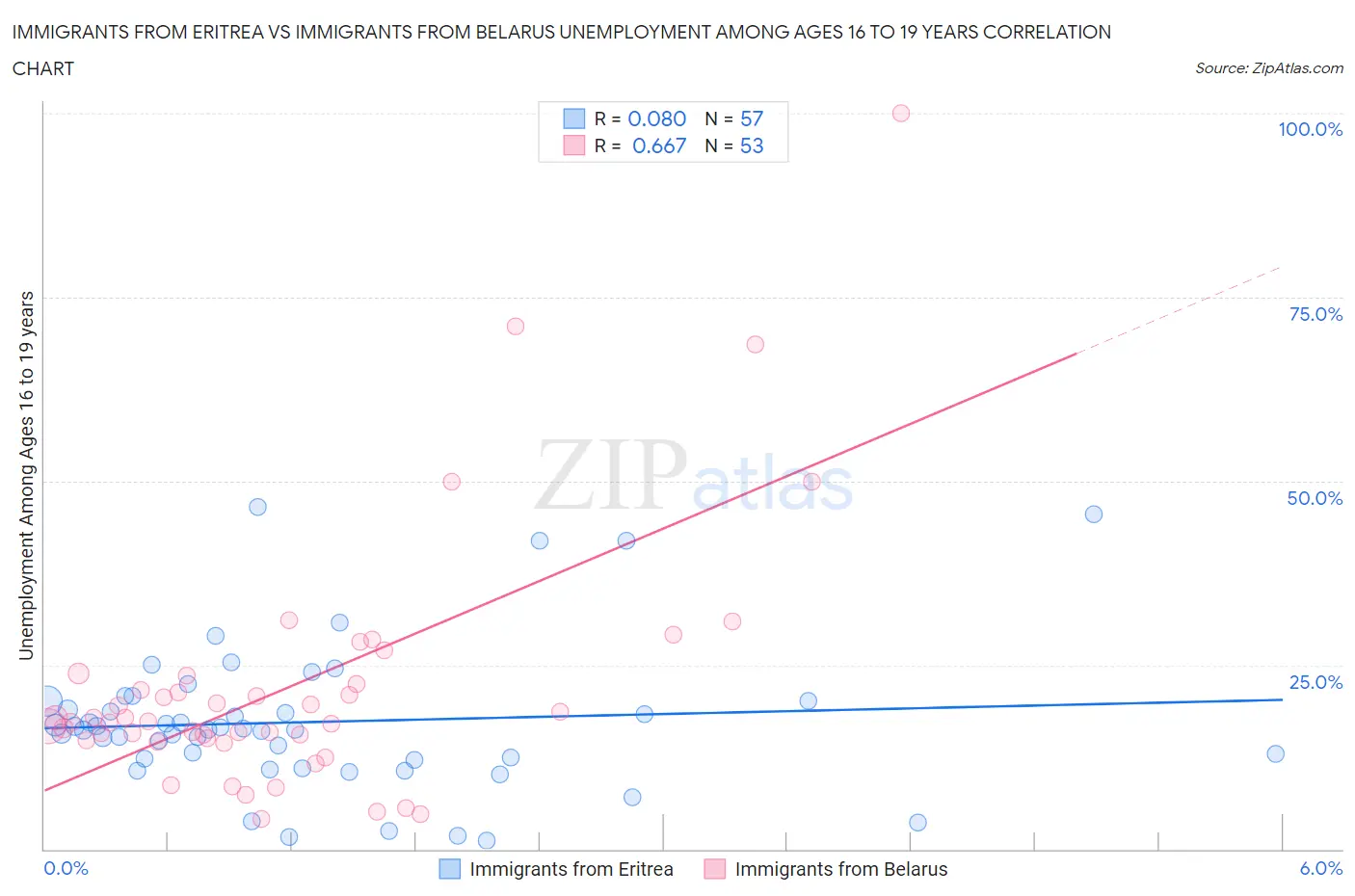 Immigrants from Eritrea vs Immigrants from Belarus Unemployment Among Ages 16 to 19 years