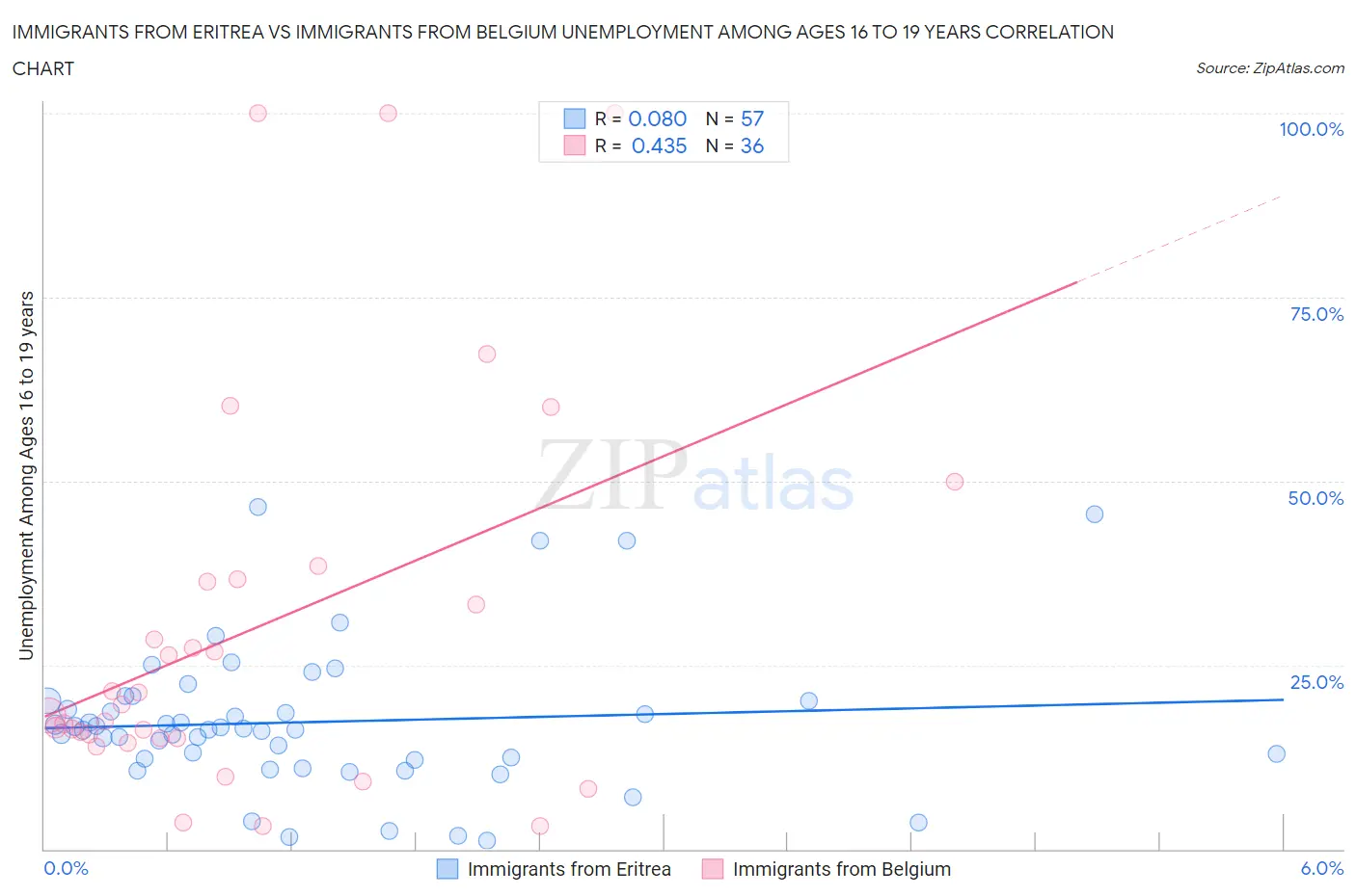 Immigrants from Eritrea vs Immigrants from Belgium Unemployment Among Ages 16 to 19 years