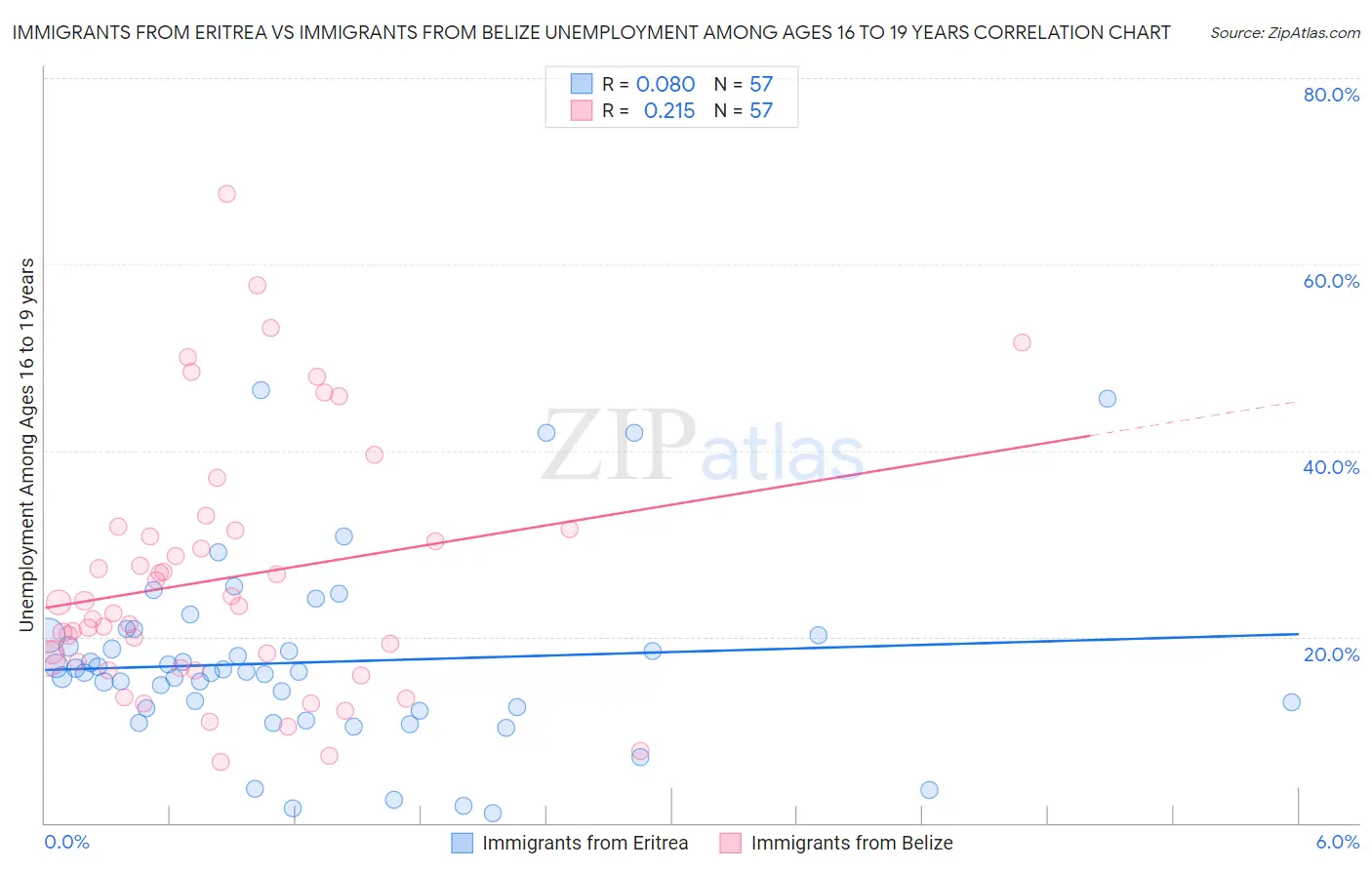Immigrants from Eritrea vs Immigrants from Belize Unemployment Among Ages 16 to 19 years