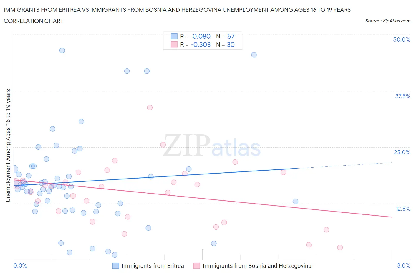 Immigrants from Eritrea vs Immigrants from Bosnia and Herzegovina Unemployment Among Ages 16 to 19 years