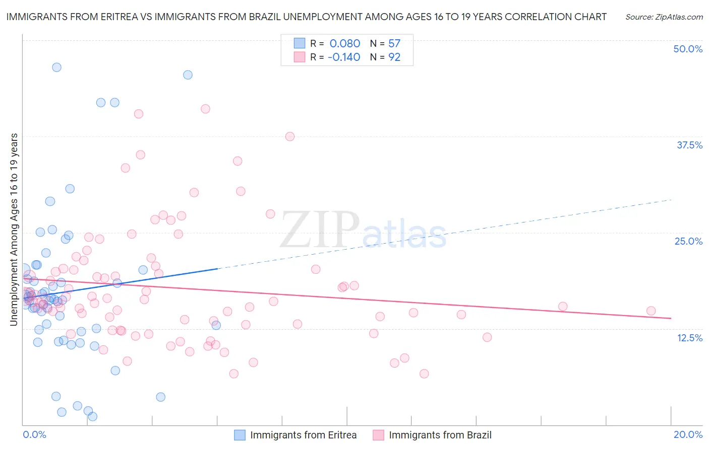 Immigrants from Eritrea vs Immigrants from Brazil Unemployment Among Ages 16 to 19 years