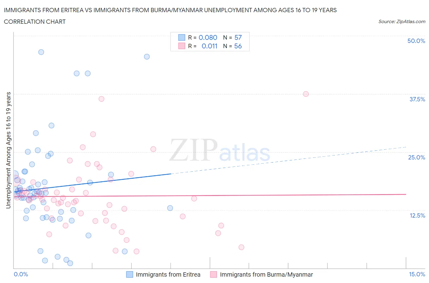 Immigrants from Eritrea vs Immigrants from Burma/Myanmar Unemployment Among Ages 16 to 19 years