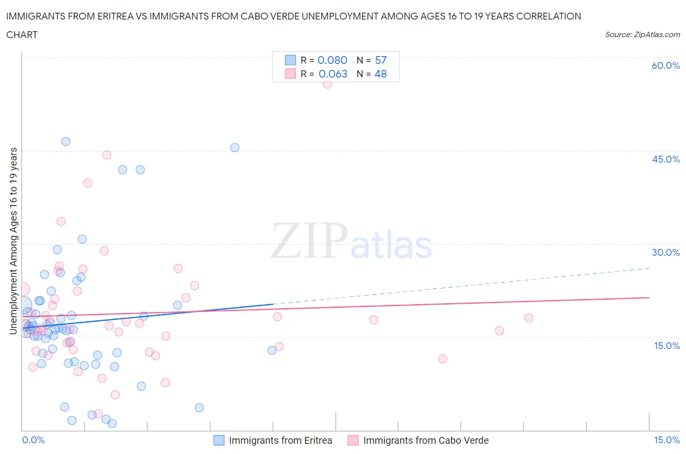 Immigrants from Eritrea vs Immigrants from Cabo Verde Unemployment Among Ages 16 to 19 years