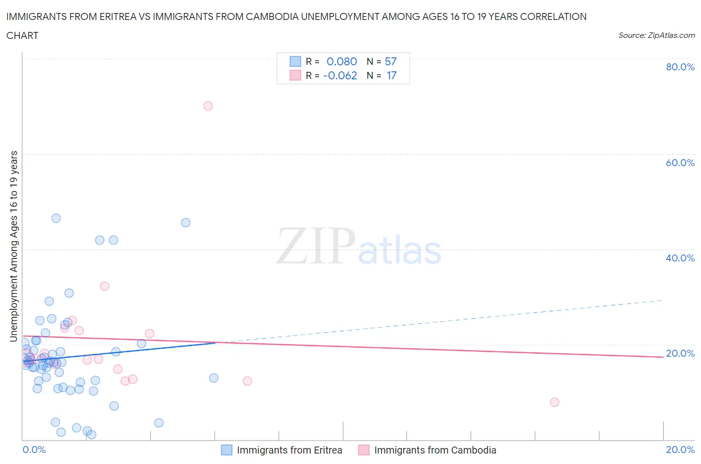 Immigrants from Eritrea vs Immigrants from Cambodia Unemployment Among Ages 16 to 19 years