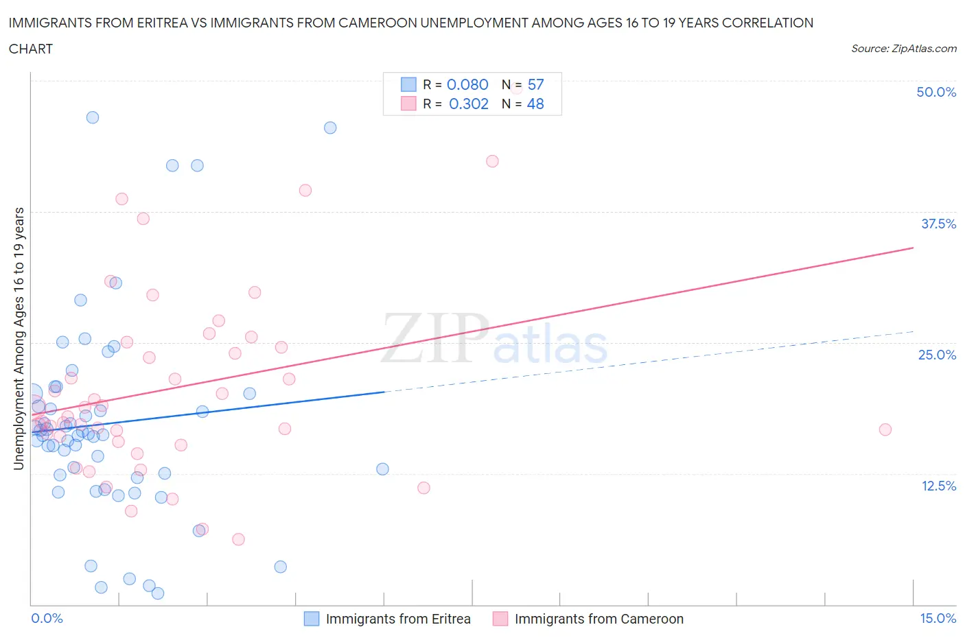 Immigrants from Eritrea vs Immigrants from Cameroon Unemployment Among Ages 16 to 19 years
