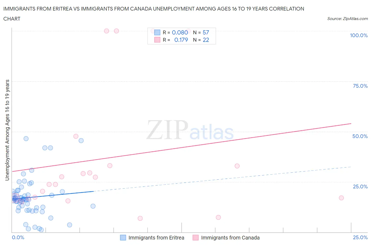 Immigrants from Eritrea vs Immigrants from Canada Unemployment Among Ages 16 to 19 years