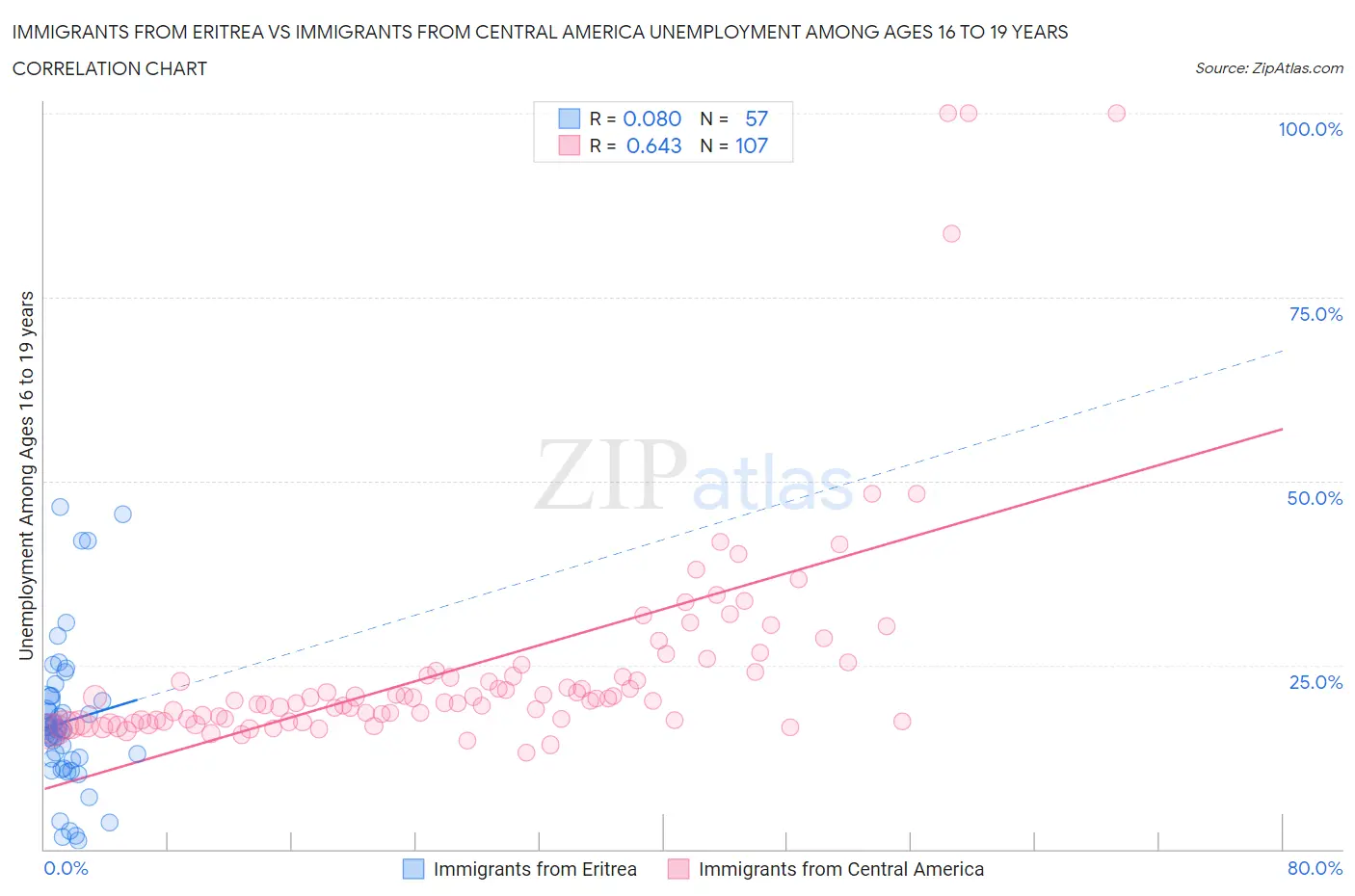 Immigrants from Eritrea vs Immigrants from Central America Unemployment Among Ages 16 to 19 years