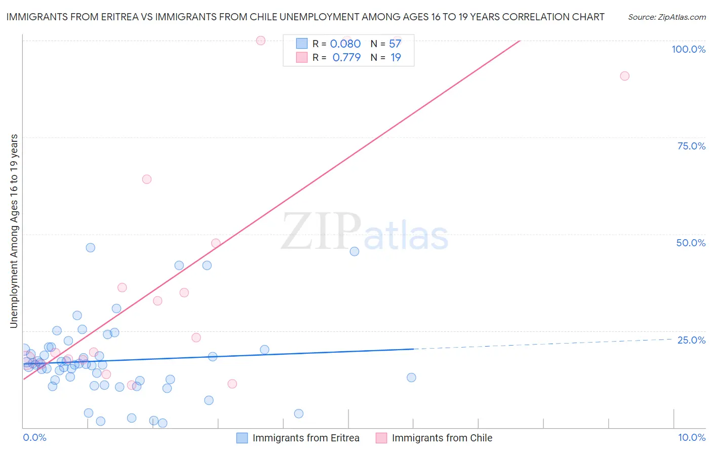 Immigrants from Eritrea vs Immigrants from Chile Unemployment Among Ages 16 to 19 years