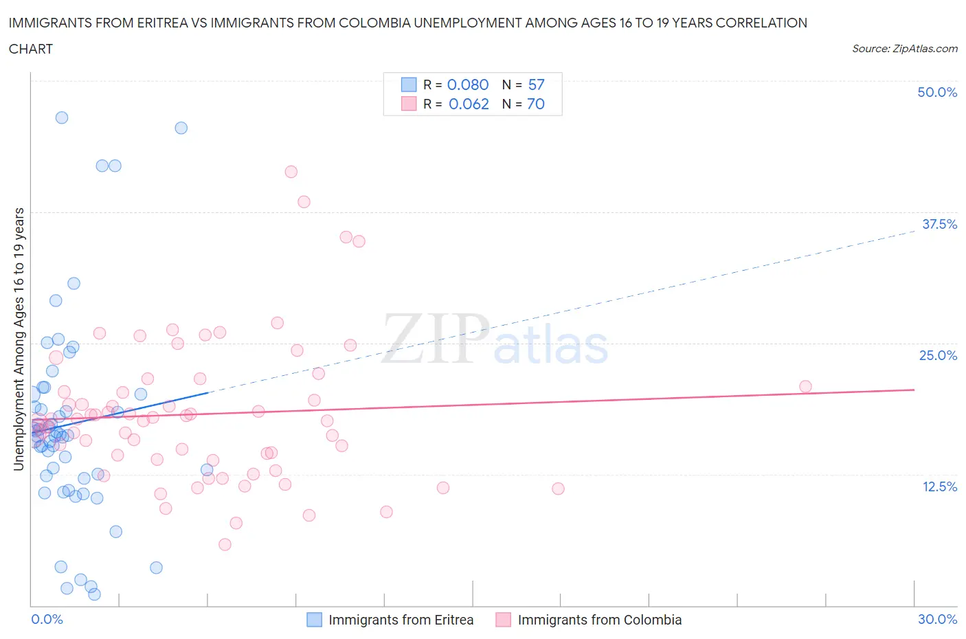 Immigrants from Eritrea vs Immigrants from Colombia Unemployment Among Ages 16 to 19 years