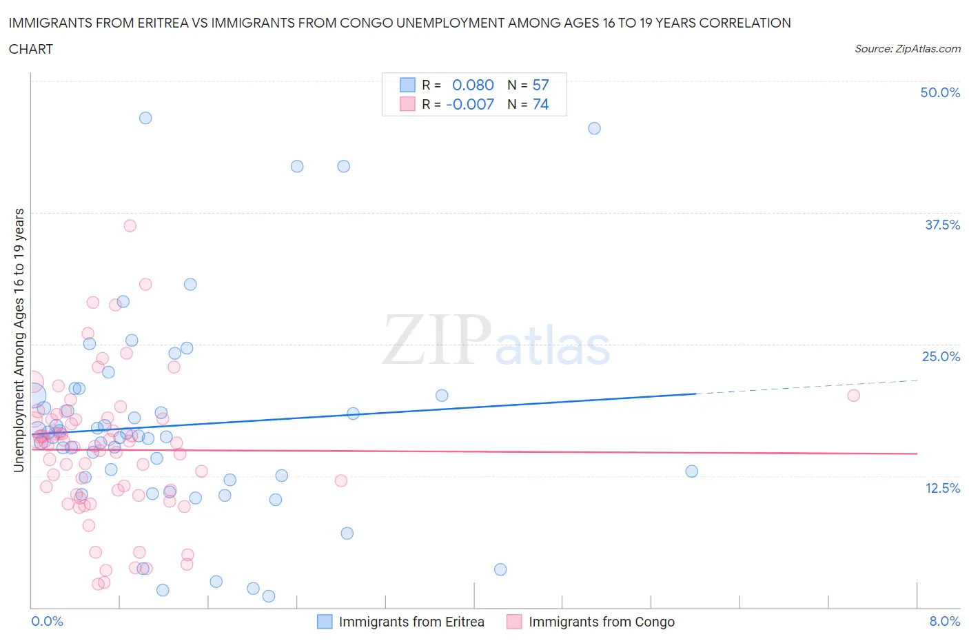 Immigrants from Eritrea vs Immigrants from Congo Unemployment Among Ages 16 to 19 years