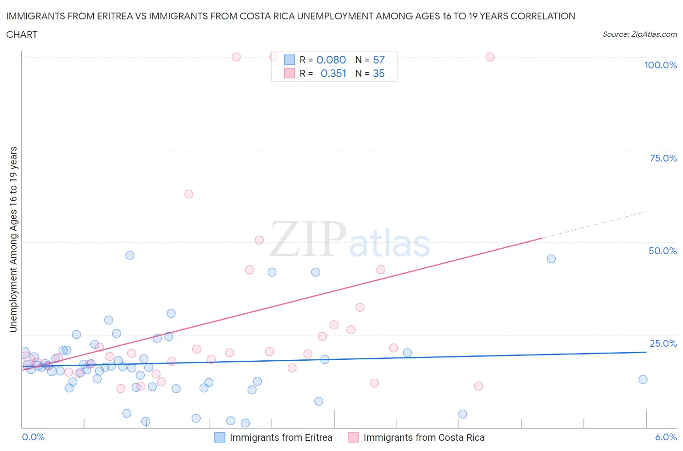 Immigrants from Eritrea vs Immigrants from Costa Rica Unemployment Among Ages 16 to 19 years