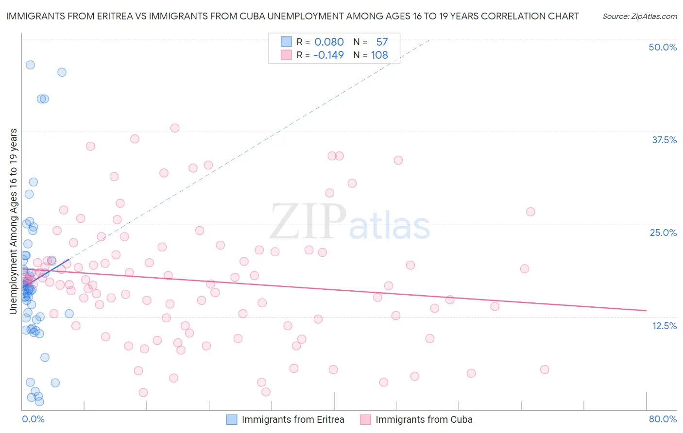 Immigrants from Eritrea vs Immigrants from Cuba Unemployment Among Ages 16 to 19 years