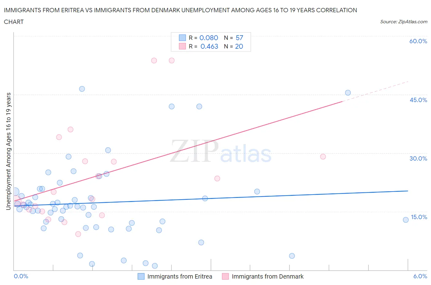 Immigrants from Eritrea vs Immigrants from Denmark Unemployment Among Ages 16 to 19 years