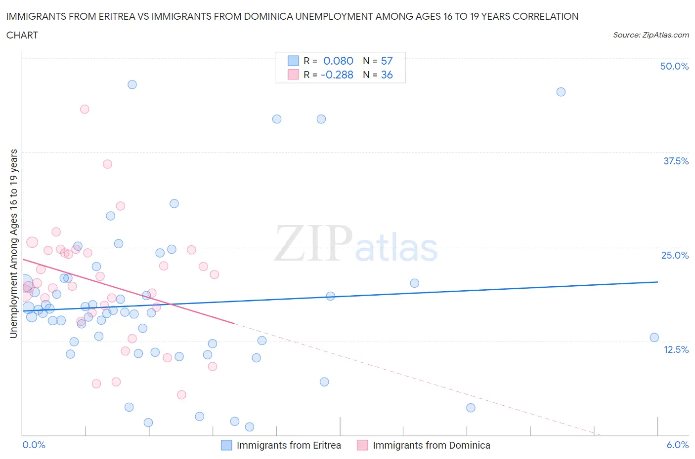 Immigrants from Eritrea vs Immigrants from Dominica Unemployment Among Ages 16 to 19 years