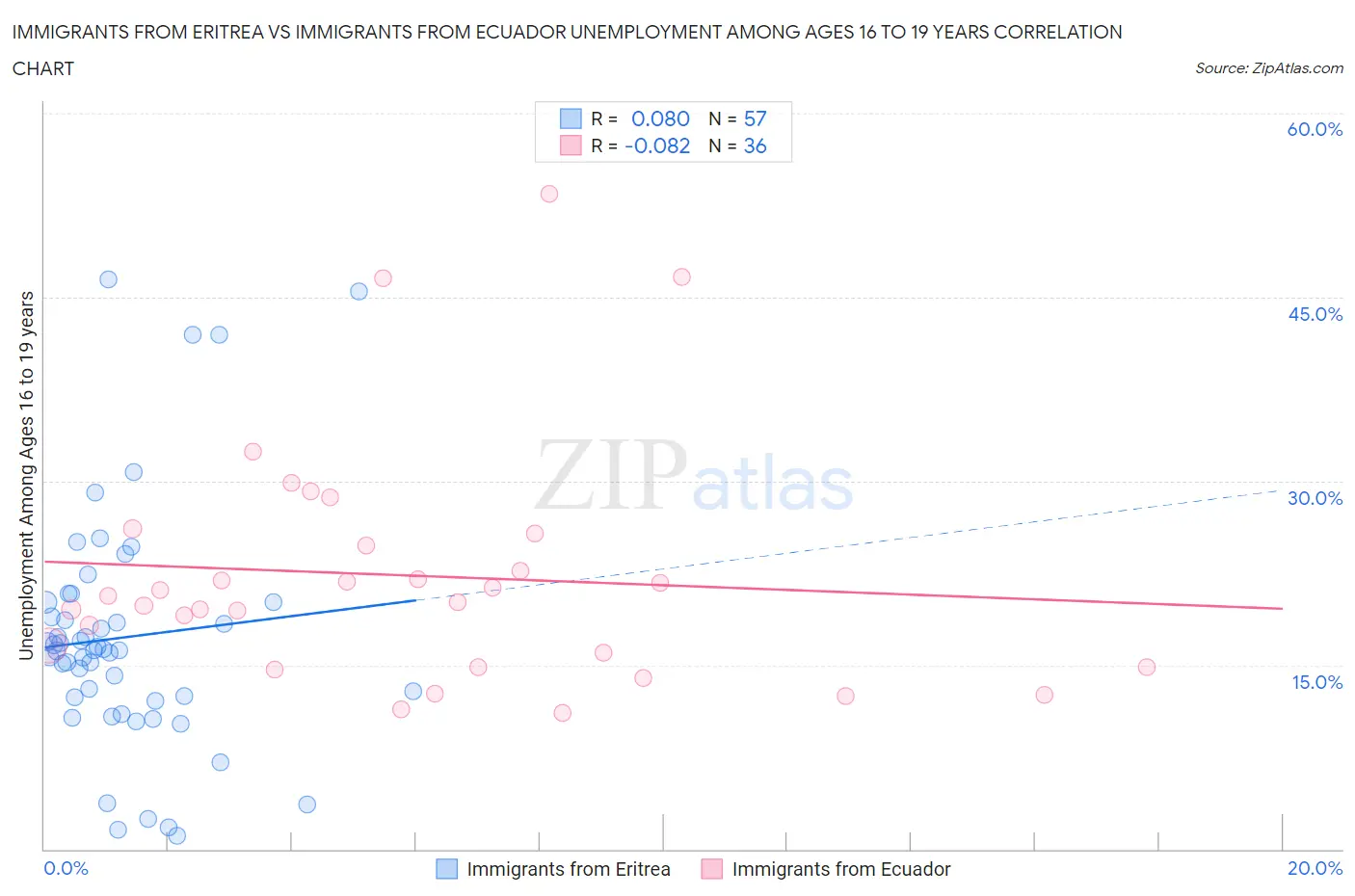 Immigrants from Eritrea vs Immigrants from Ecuador Unemployment Among Ages 16 to 19 years