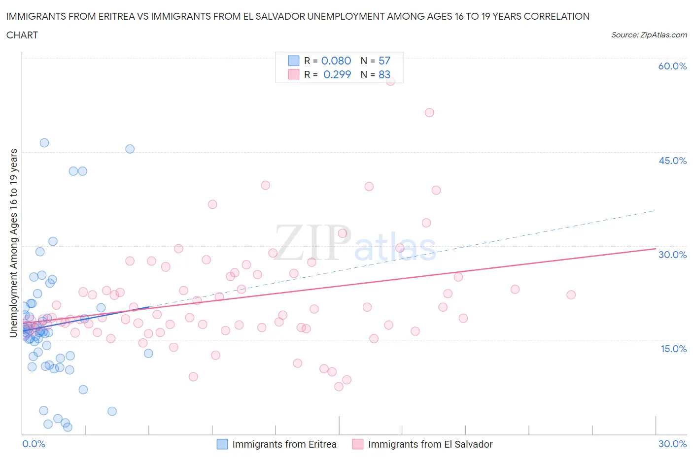 Immigrants from Eritrea vs Immigrants from El Salvador Unemployment Among Ages 16 to 19 years