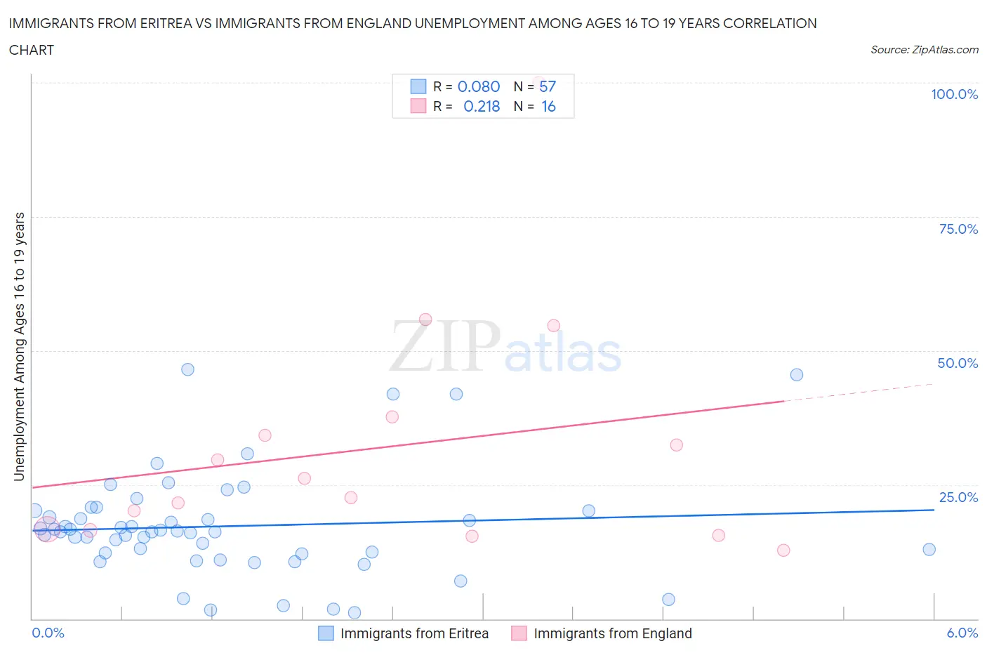 Immigrants from Eritrea vs Immigrants from England Unemployment Among Ages 16 to 19 years