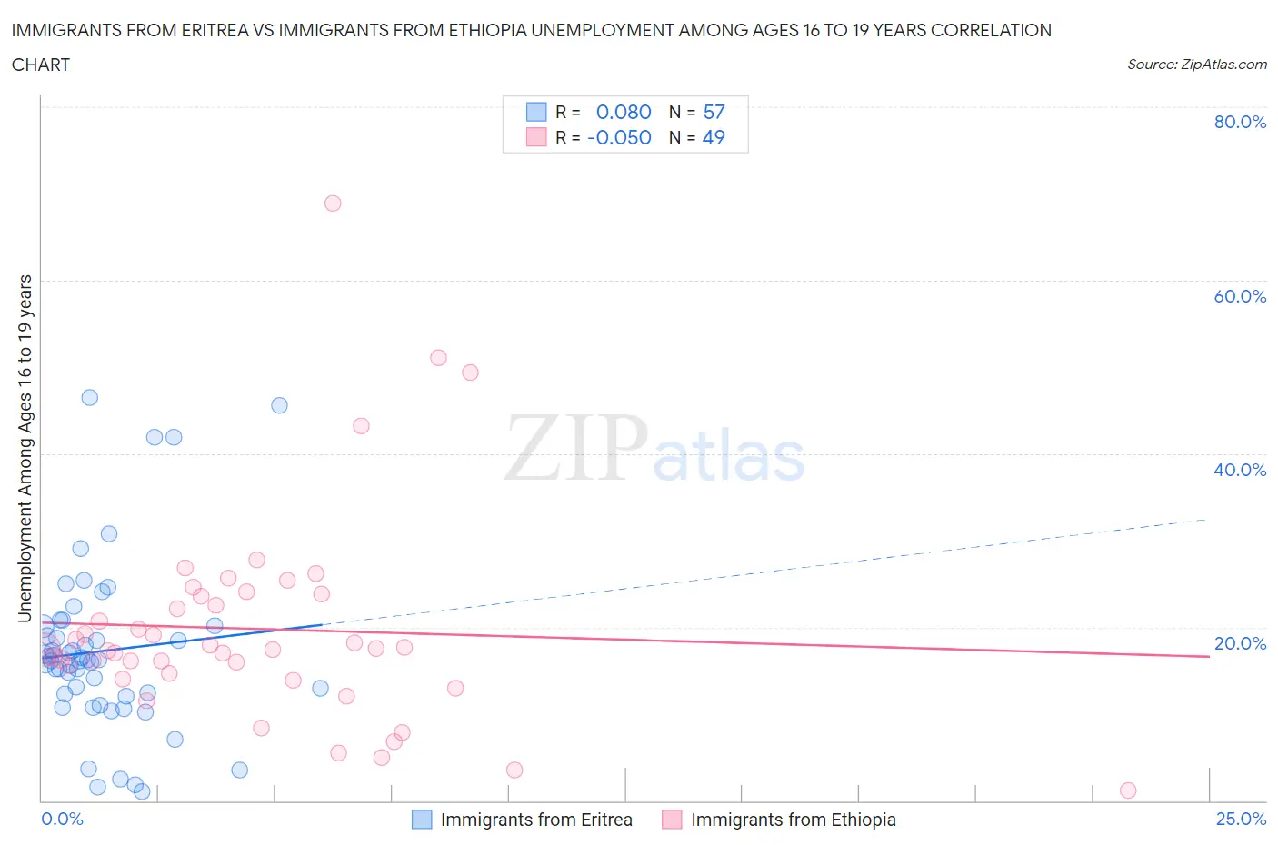 Immigrants from Eritrea vs Immigrants from Ethiopia Unemployment Among Ages 16 to 19 years