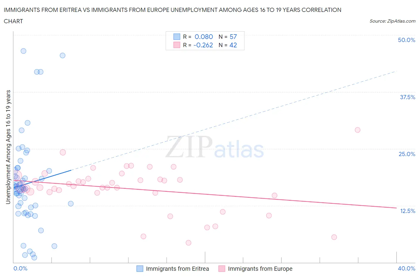 Immigrants from Eritrea vs Immigrants from Europe Unemployment Among Ages 16 to 19 years