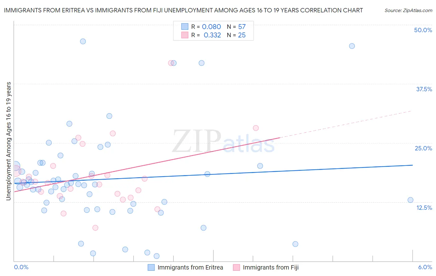 Immigrants from Eritrea vs Immigrants from Fiji Unemployment Among Ages 16 to 19 years