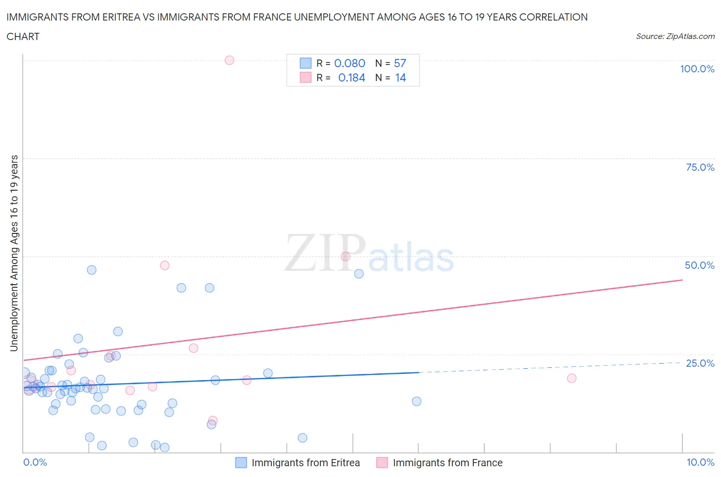 Immigrants from Eritrea vs Immigrants from France Unemployment Among Ages 16 to 19 years