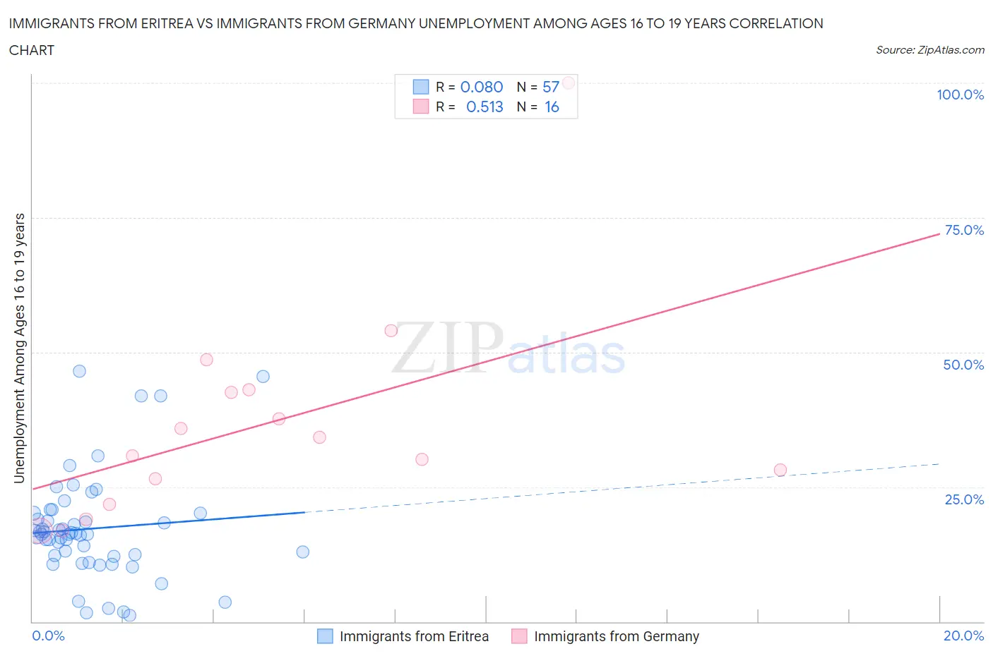 Immigrants from Eritrea vs Immigrants from Germany Unemployment Among Ages 16 to 19 years