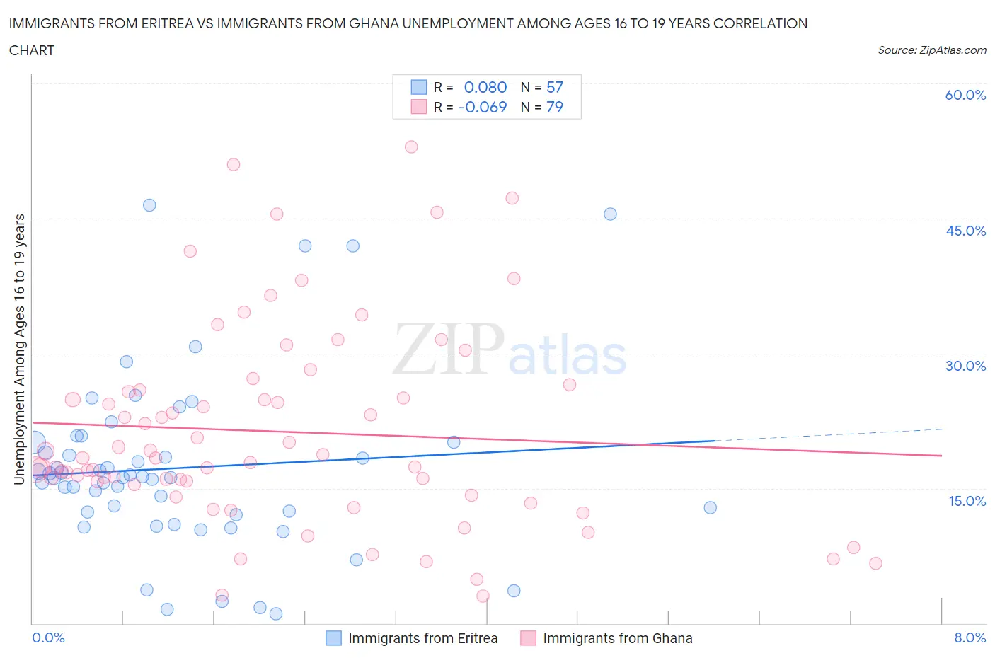 Immigrants from Eritrea vs Immigrants from Ghana Unemployment Among Ages 16 to 19 years