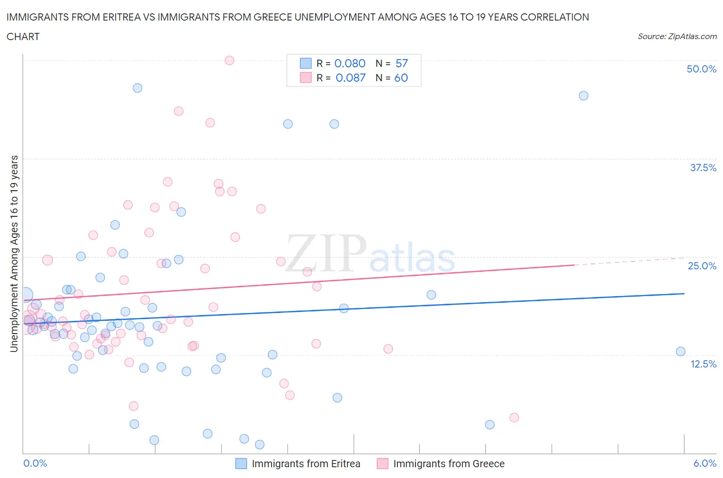 Immigrants from Eritrea vs Immigrants from Greece Unemployment Among Ages 16 to 19 years