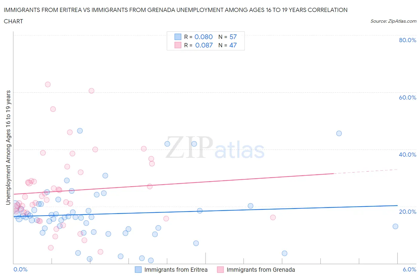 Immigrants from Eritrea vs Immigrants from Grenada Unemployment Among Ages 16 to 19 years