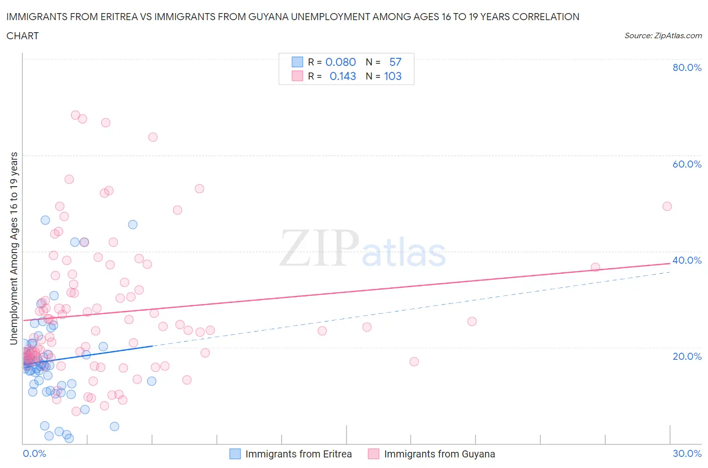 Immigrants from Eritrea vs Immigrants from Guyana Unemployment Among Ages 16 to 19 years
