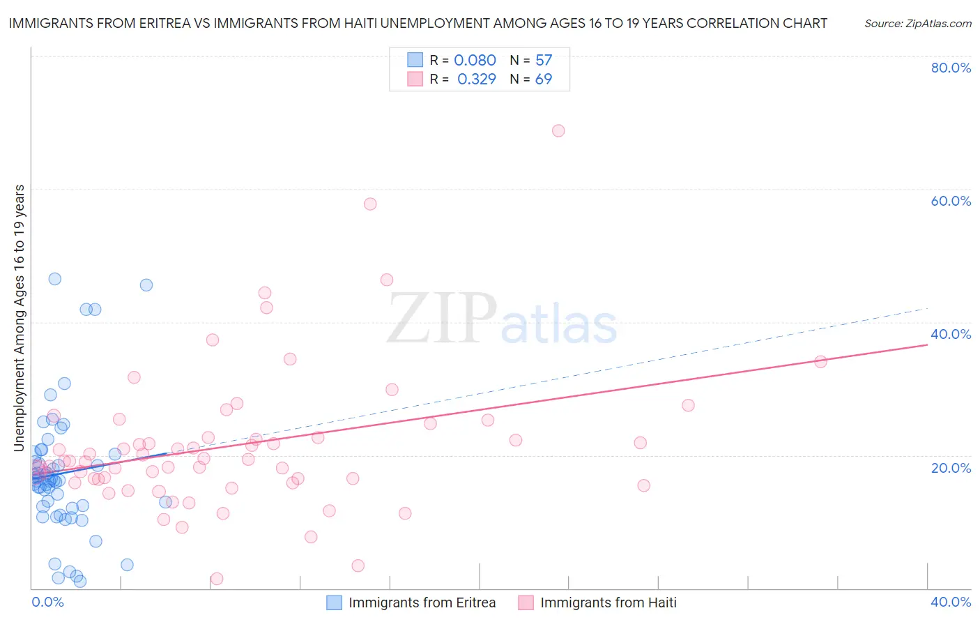 Immigrants from Eritrea vs Immigrants from Haiti Unemployment Among Ages 16 to 19 years