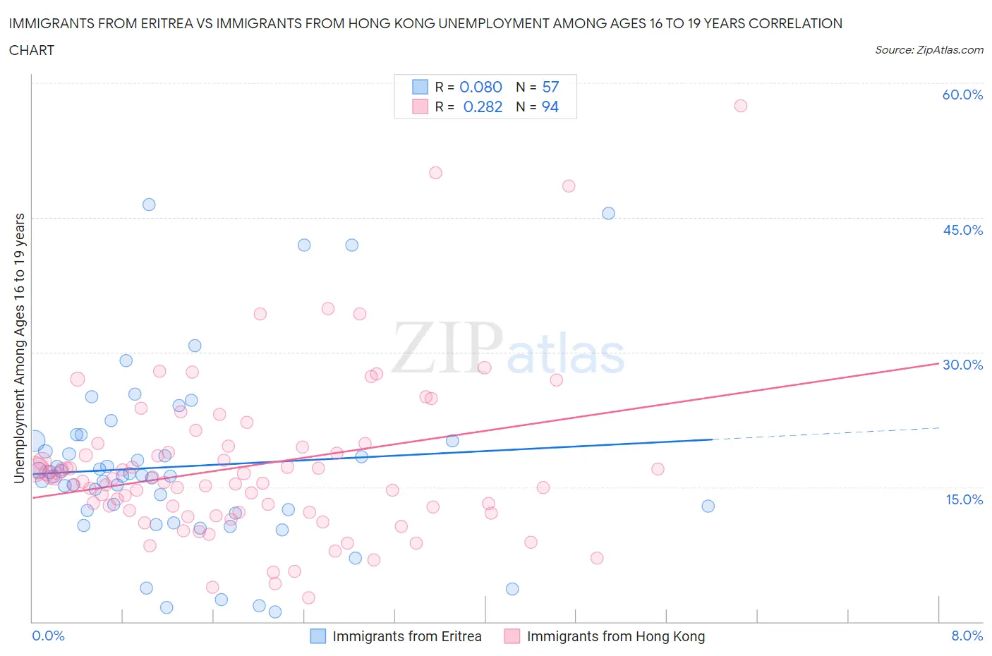 Immigrants from Eritrea vs Immigrants from Hong Kong Unemployment Among Ages 16 to 19 years