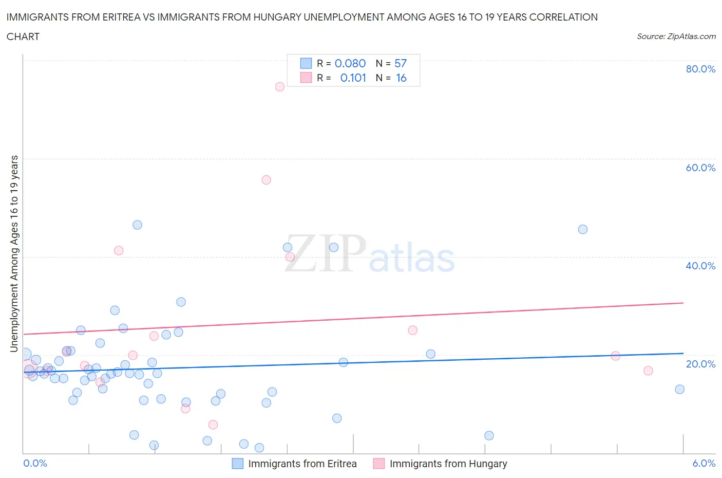 Immigrants from Eritrea vs Immigrants from Hungary Unemployment Among Ages 16 to 19 years