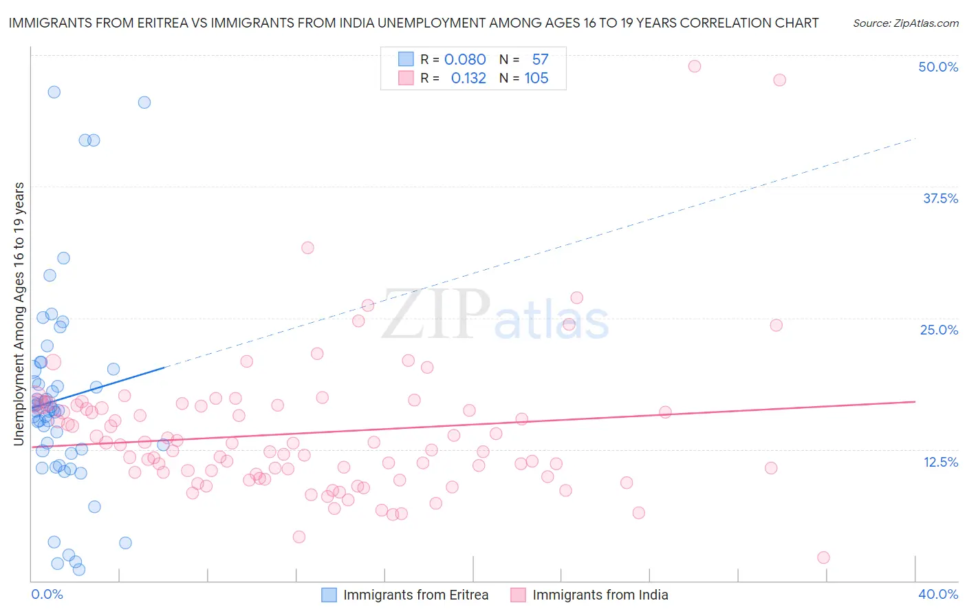 Immigrants from Eritrea vs Immigrants from India Unemployment Among Ages 16 to 19 years