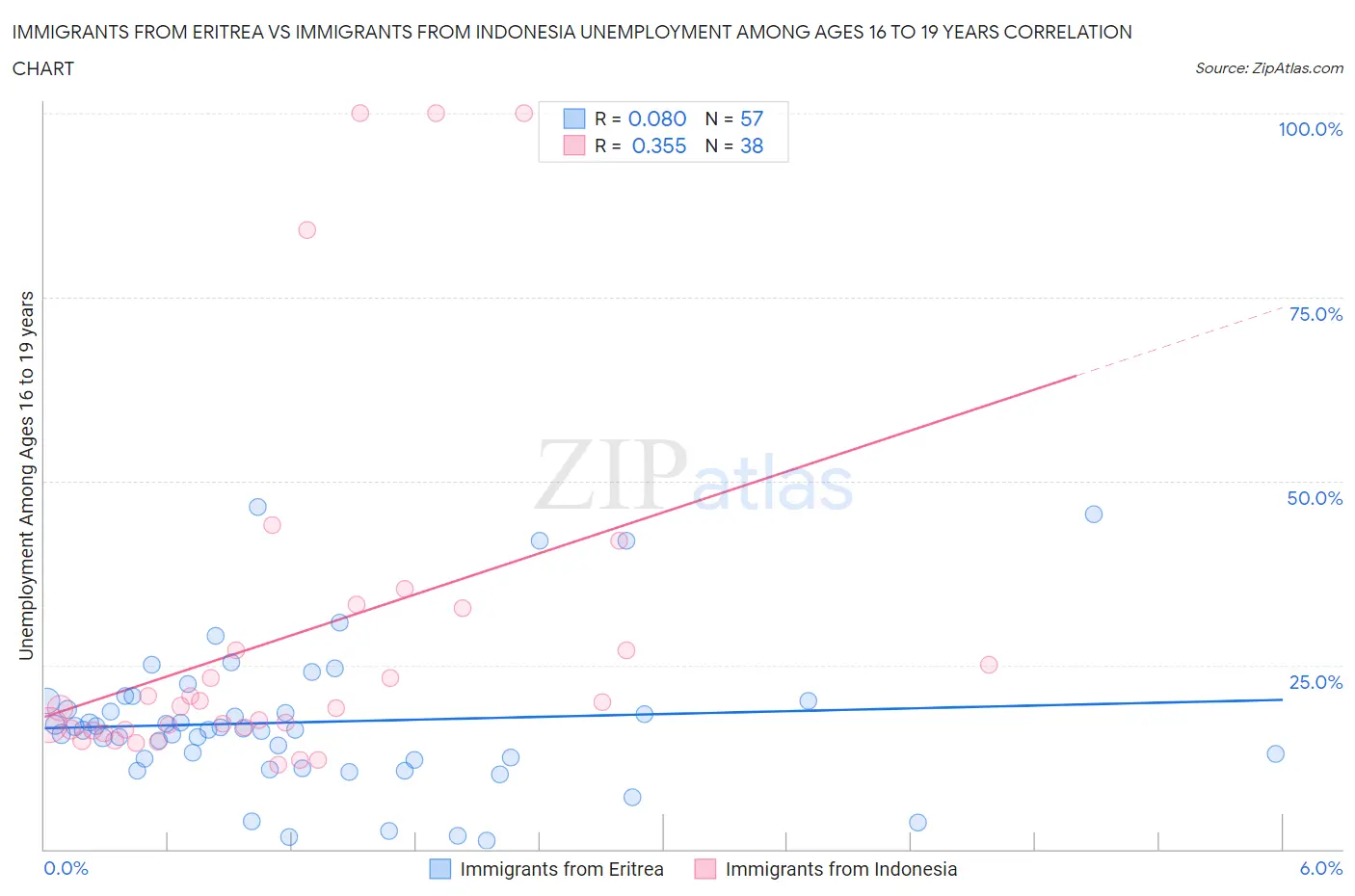 Immigrants from Eritrea vs Immigrants from Indonesia Unemployment Among Ages 16 to 19 years