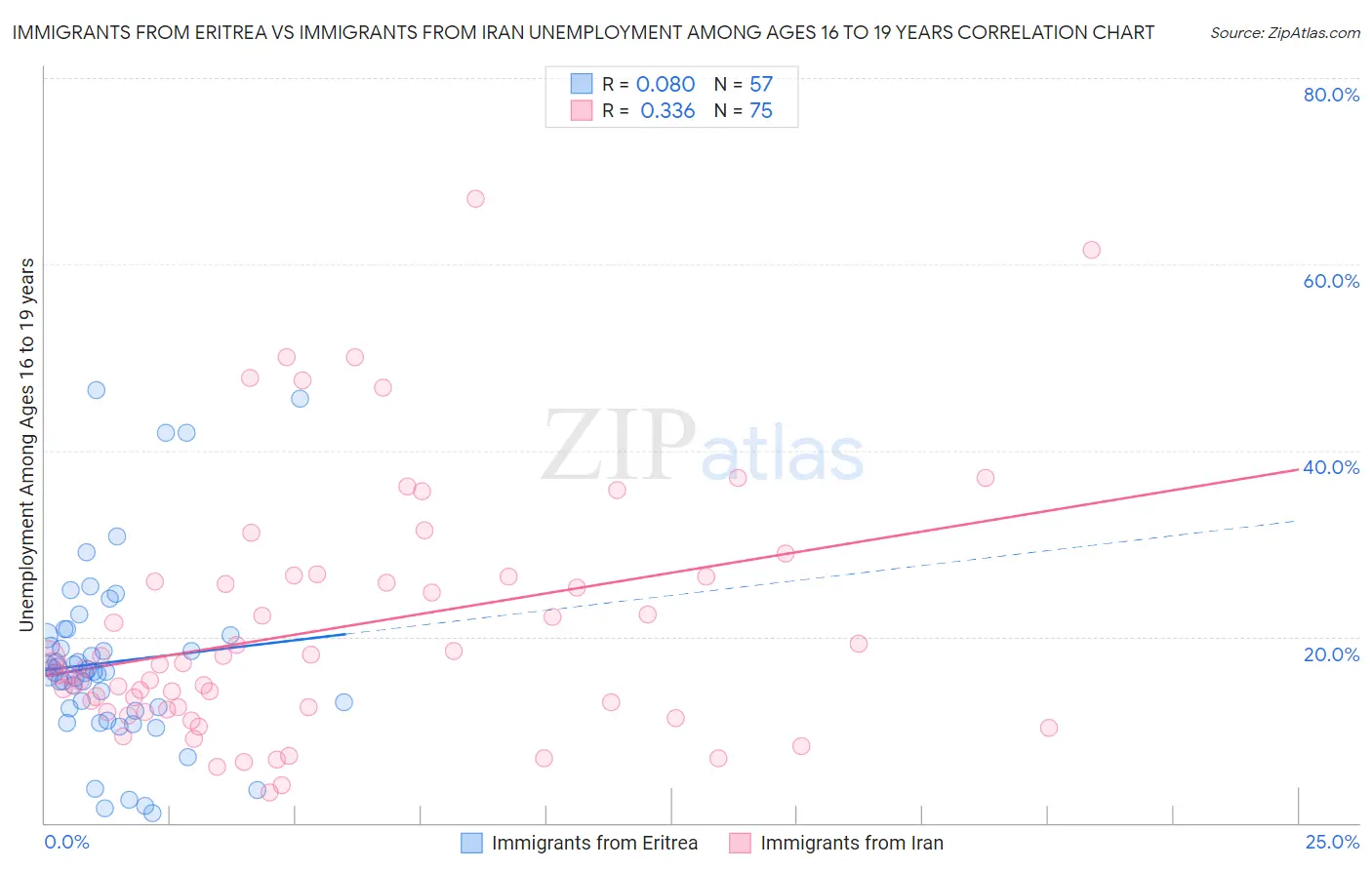 Immigrants from Eritrea vs Immigrants from Iran Unemployment Among Ages 16 to 19 years